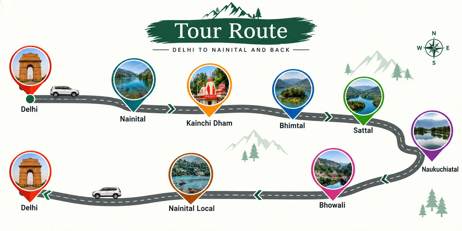 Route map for Nainital with Kainchi Dham Tour Package from Delhi